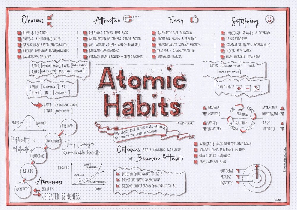 atomic habits media cheat sheet